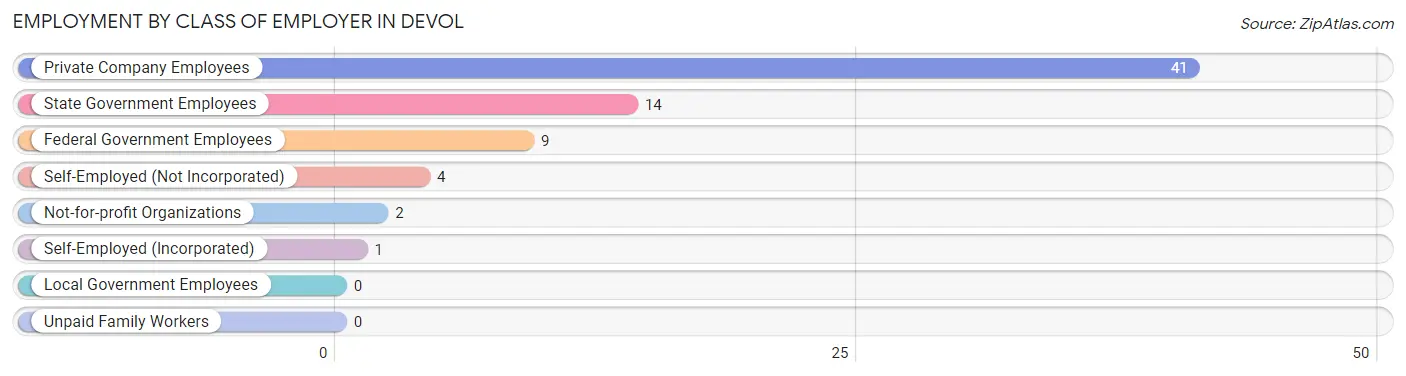 Employment by Class of Employer in Devol