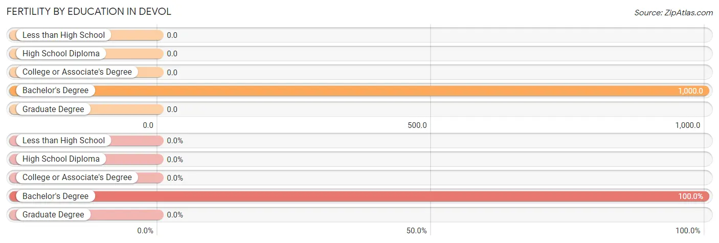 Female Fertility by Education Attainment in Devol