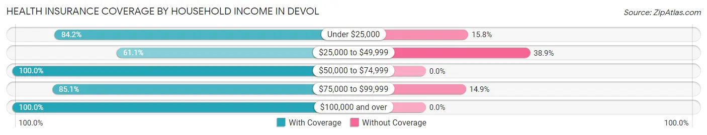 Health Insurance Coverage by Household Income in Devol