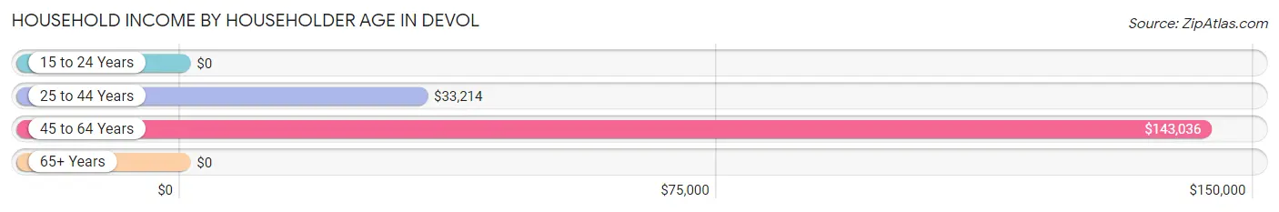 Household Income by Householder Age in Devol