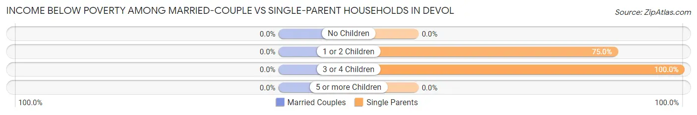 Income Below Poverty Among Married-Couple vs Single-Parent Households in Devol