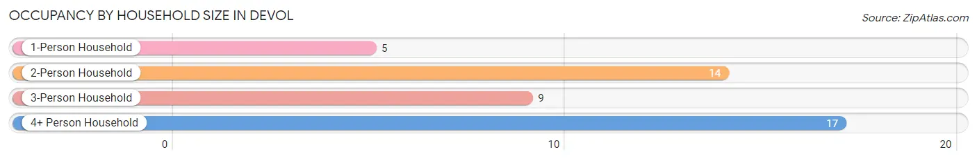 Occupancy by Household Size in Devol