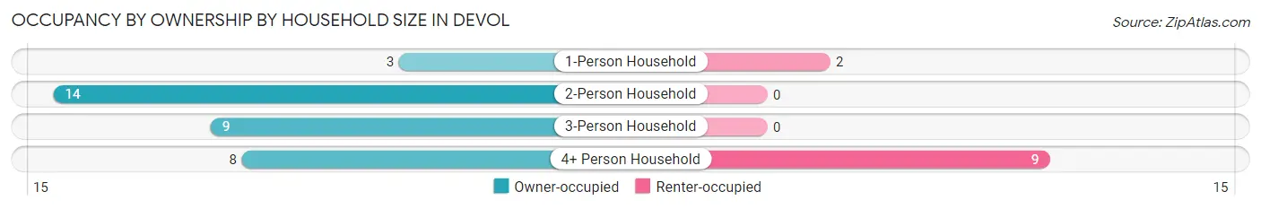 Occupancy by Ownership by Household Size in Devol
