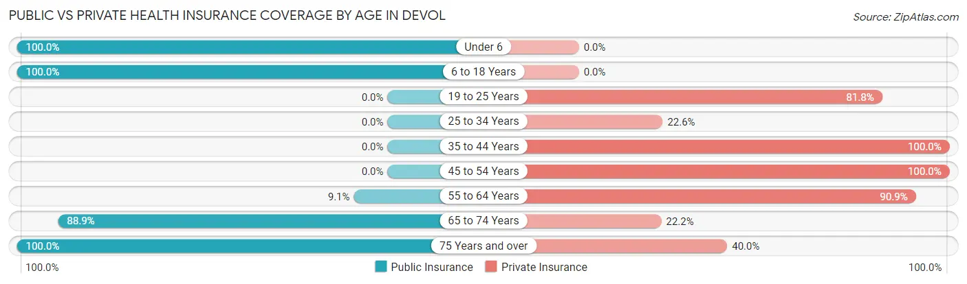 Public vs Private Health Insurance Coverage by Age in Devol