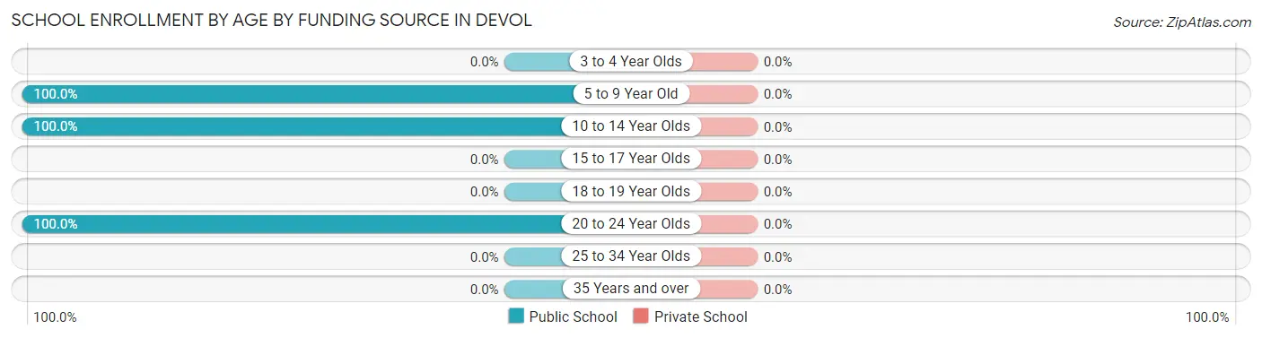 School Enrollment by Age by Funding Source in Devol