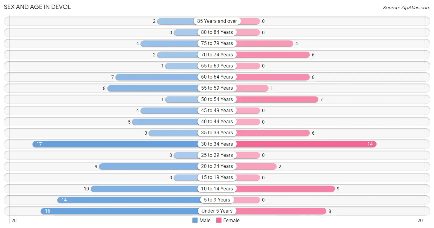 Sex and Age in Devol