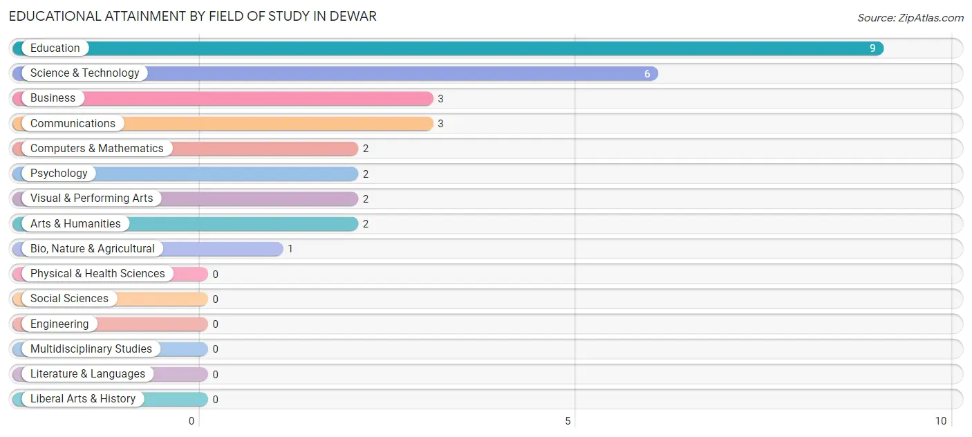 Educational Attainment by Field of Study in Dewar