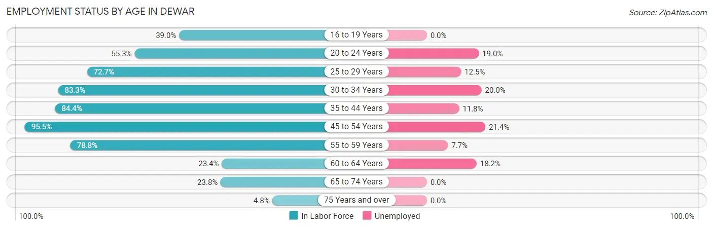 Employment Status by Age in Dewar