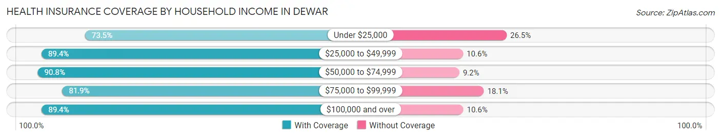 Health Insurance Coverage by Household Income in Dewar