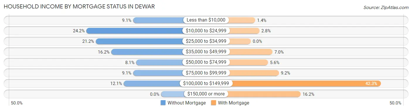 Household Income by Mortgage Status in Dewar