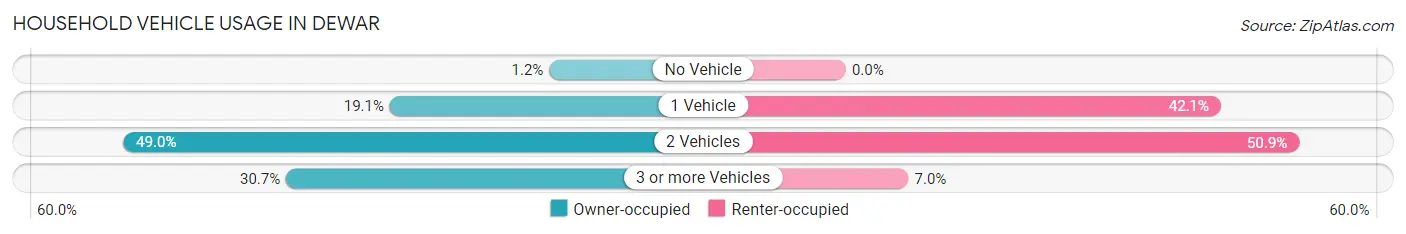 Household Vehicle Usage in Dewar