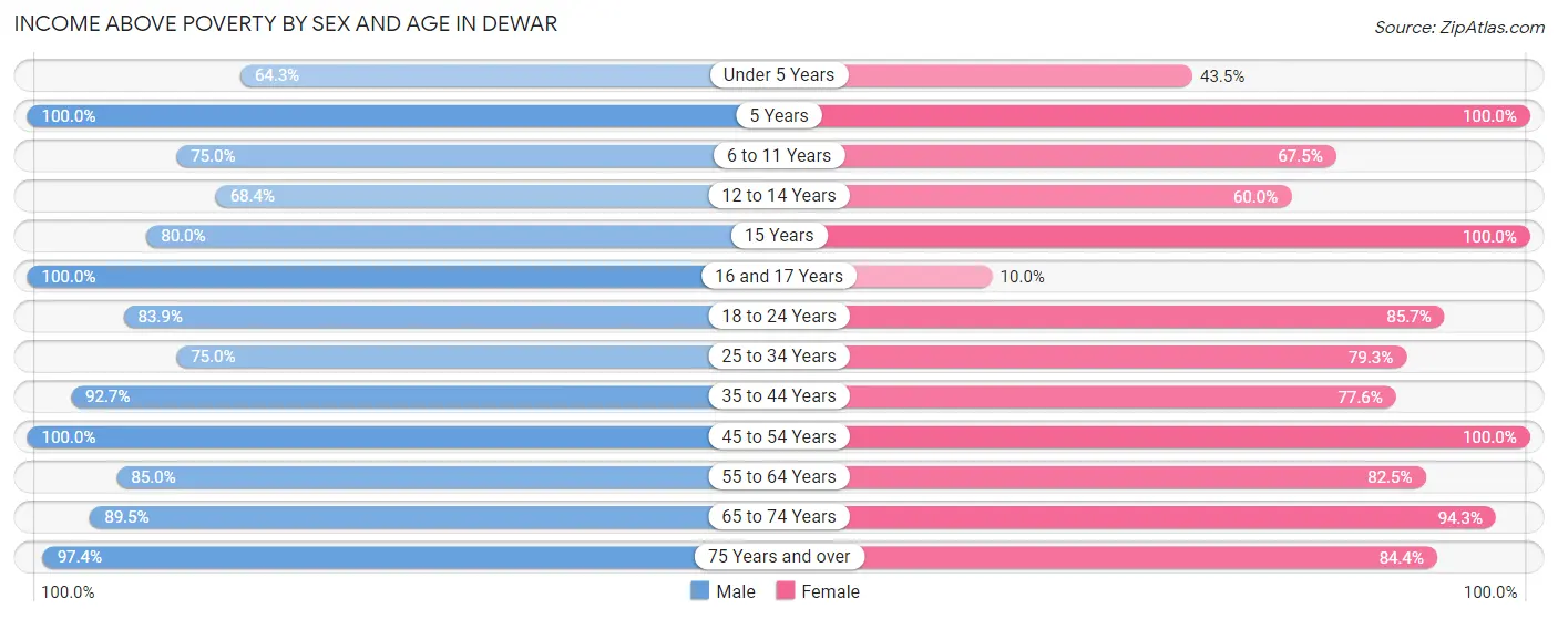 Income Above Poverty by Sex and Age in Dewar