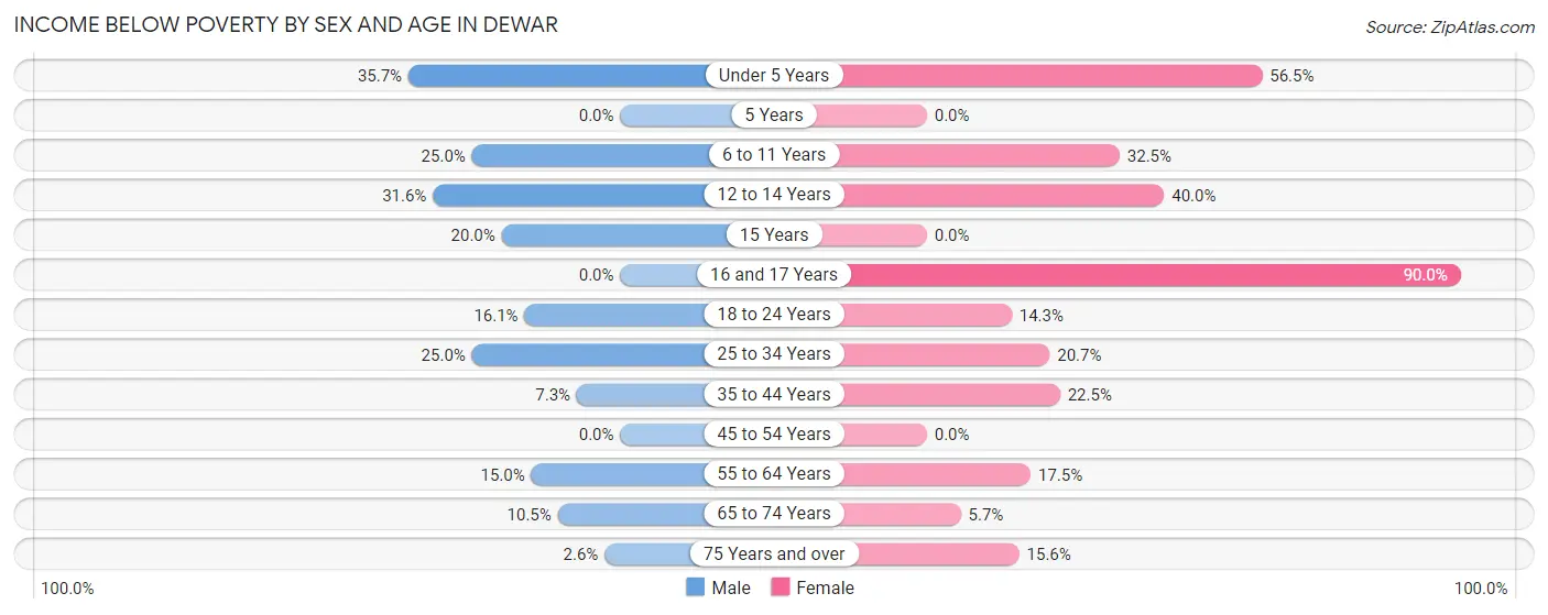 Income Below Poverty by Sex and Age in Dewar