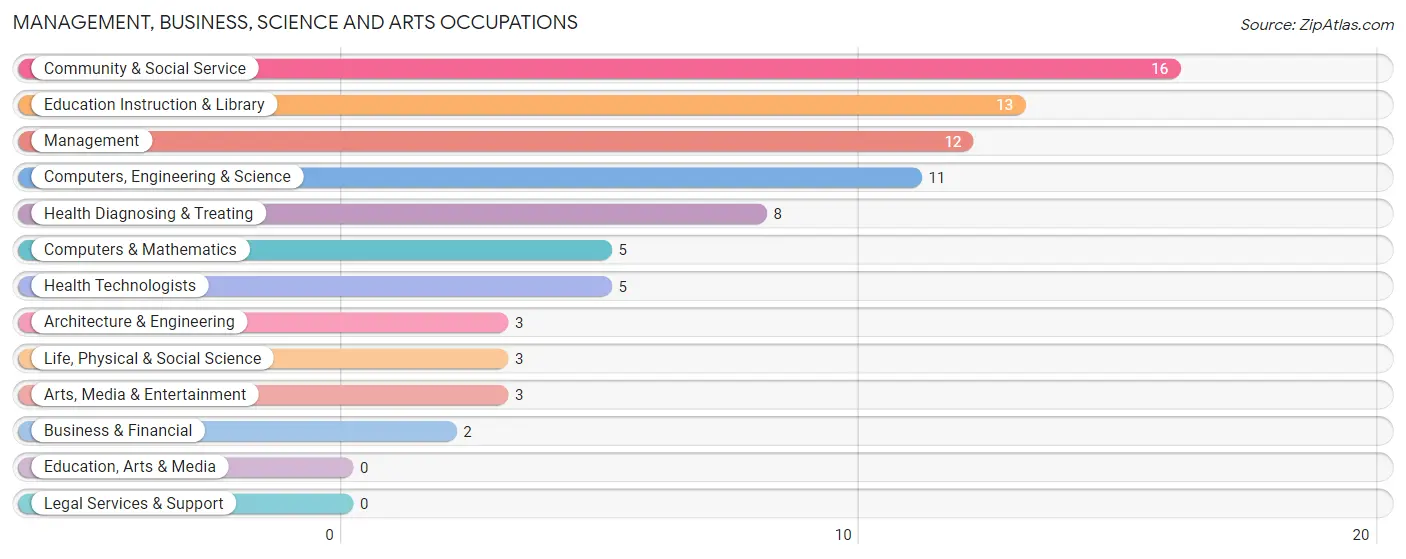 Management, Business, Science and Arts Occupations in Dewar