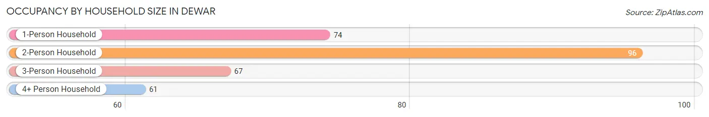 Occupancy by Household Size in Dewar