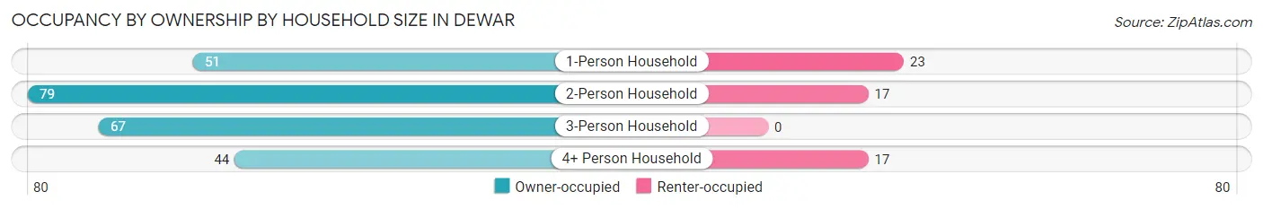 Occupancy by Ownership by Household Size in Dewar