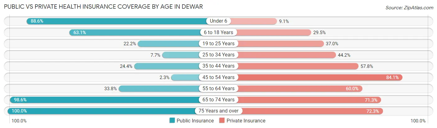 Public vs Private Health Insurance Coverage by Age in Dewar