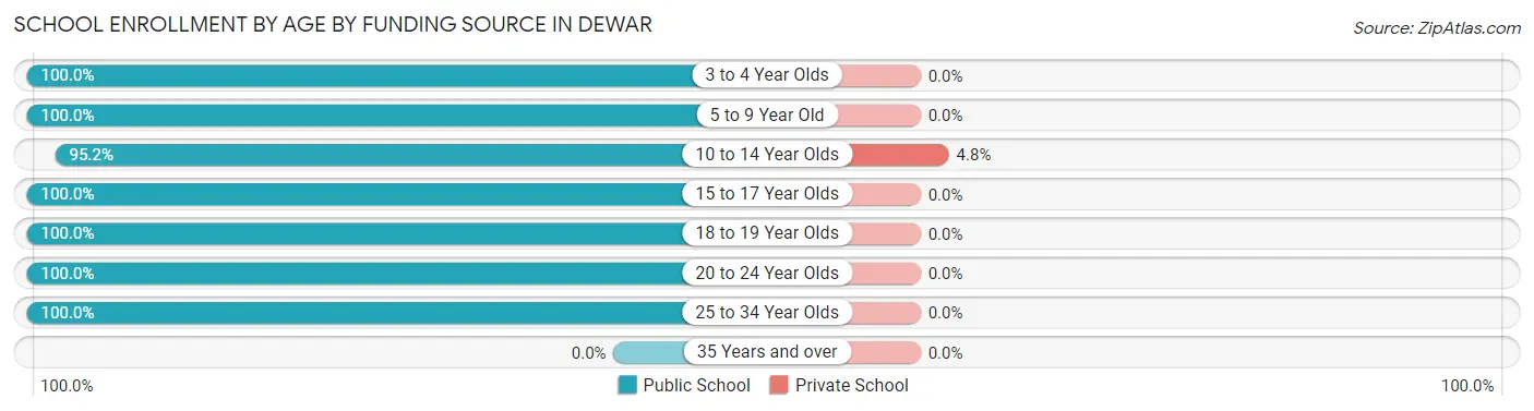 School Enrollment by Age by Funding Source in Dewar