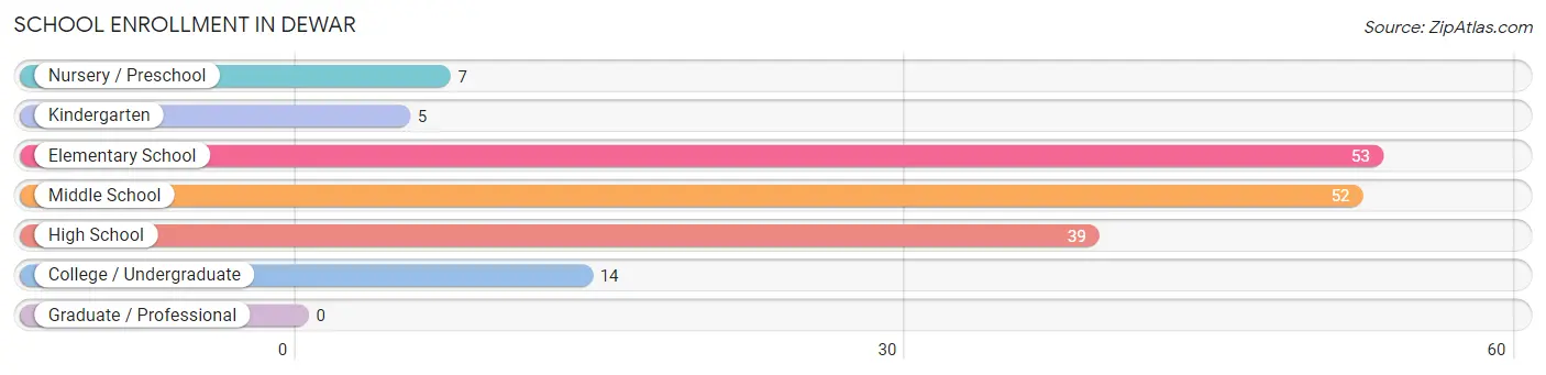 School Enrollment in Dewar