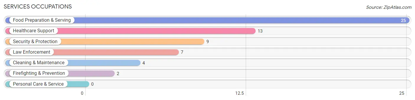 Services Occupations in Dewar