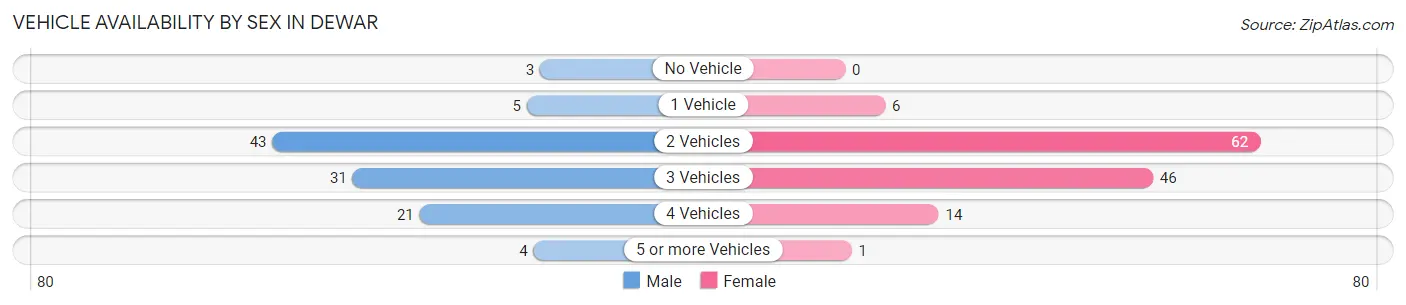 Vehicle Availability by Sex in Dewar