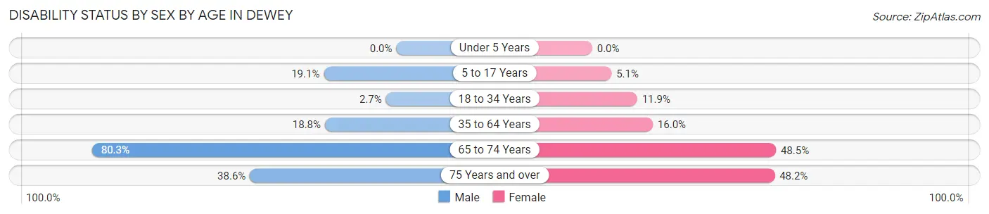 Disability Status by Sex by Age in Dewey