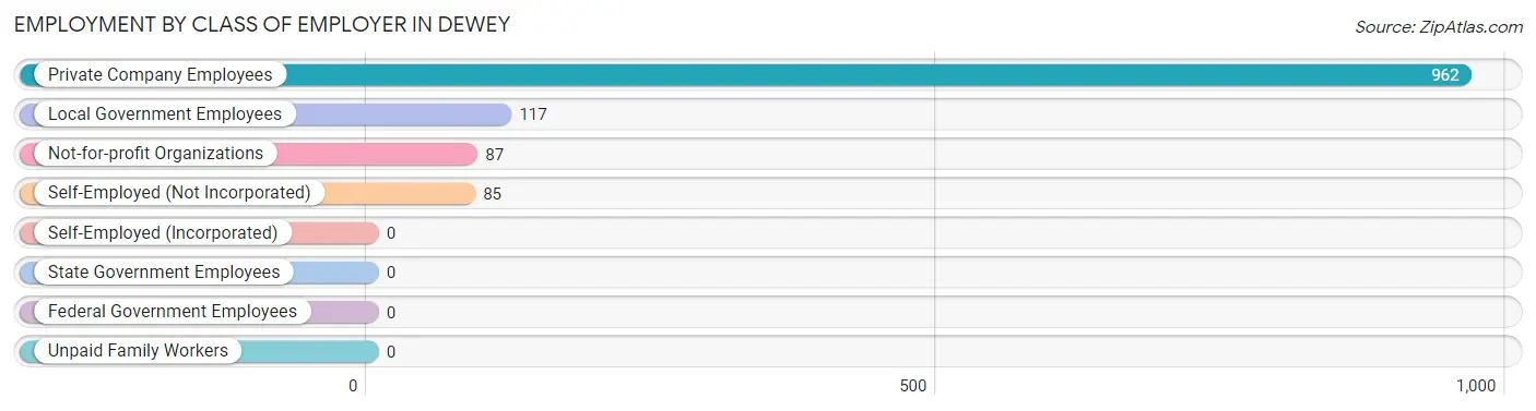 Employment by Class of Employer in Dewey