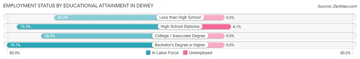 Employment Status by Educational Attainment in Dewey