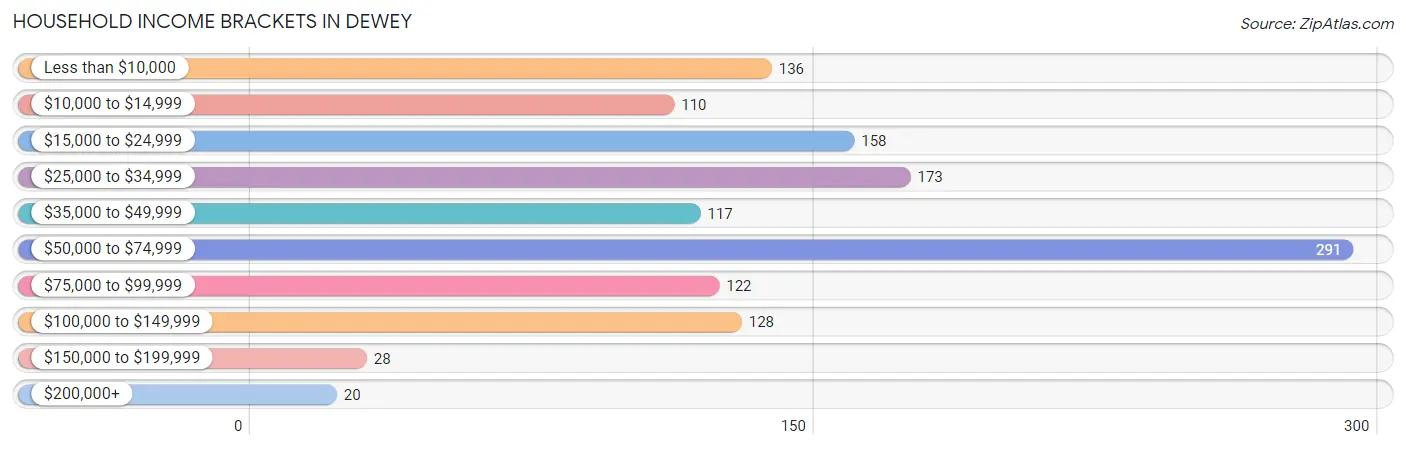 Household Income Brackets in Dewey