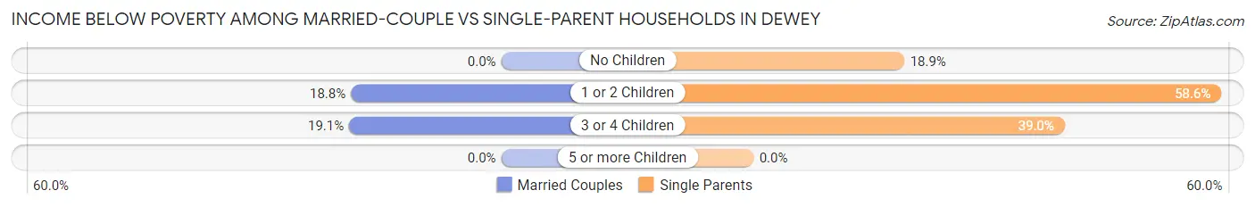 Income Below Poverty Among Married-Couple vs Single-Parent Households in Dewey