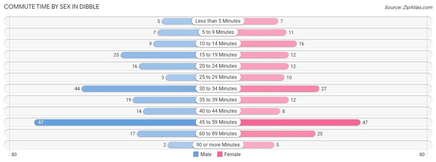 Commute Time by Sex in Dibble