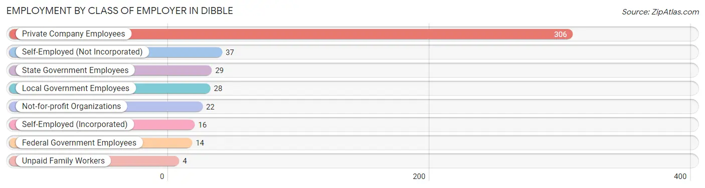 Employment by Class of Employer in Dibble