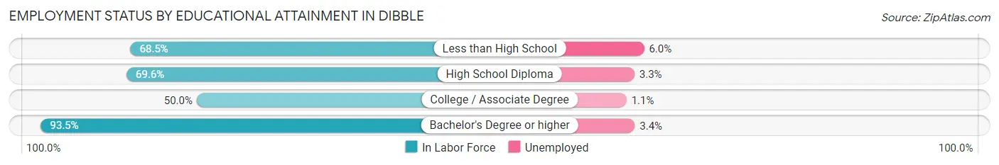 Employment Status by Educational Attainment in Dibble