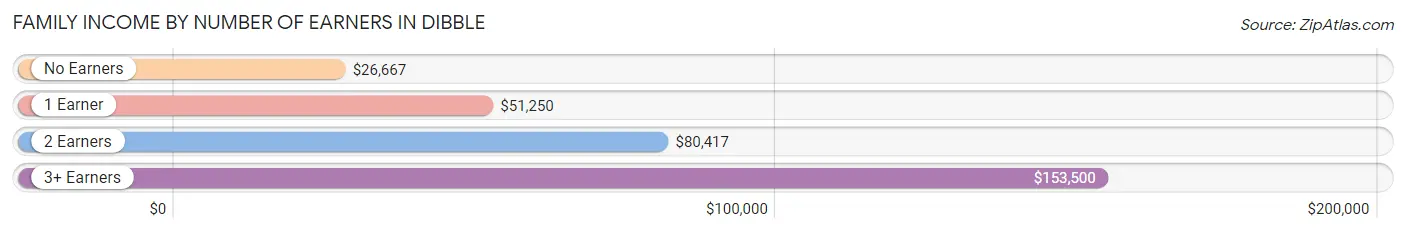 Family Income by Number of Earners in Dibble