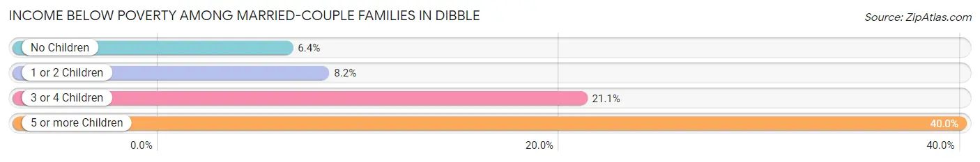 Income Below Poverty Among Married-Couple Families in Dibble