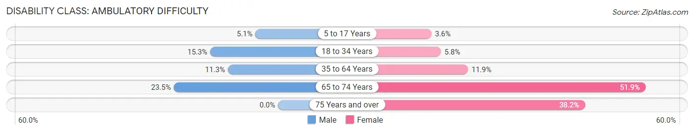 Disability in Dickson: <span>Ambulatory Difficulty</span>