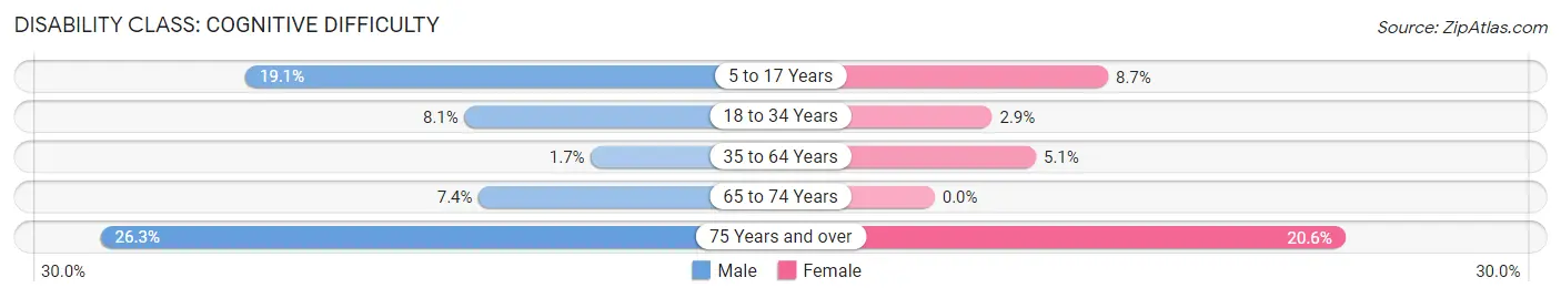 Disability in Dickson: <span>Cognitive Difficulty</span>