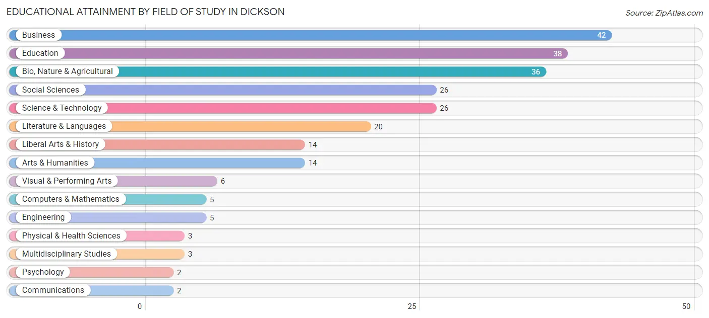 Educational Attainment by Field of Study in Dickson