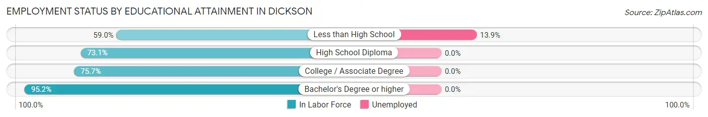 Employment Status by Educational Attainment in Dickson