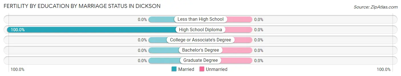 Female Fertility by Education by Marriage Status in Dickson