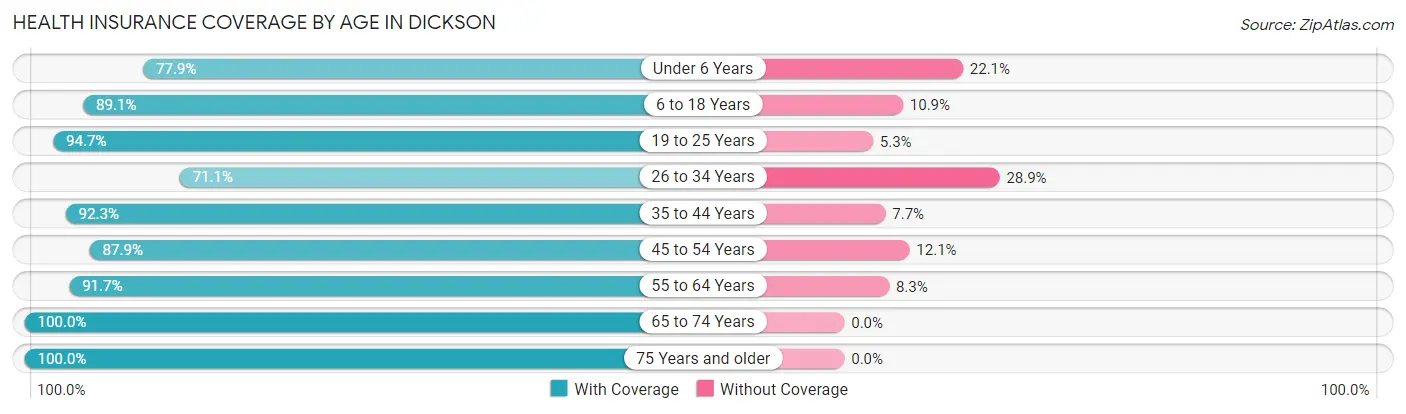 Health Insurance Coverage by Age in Dickson