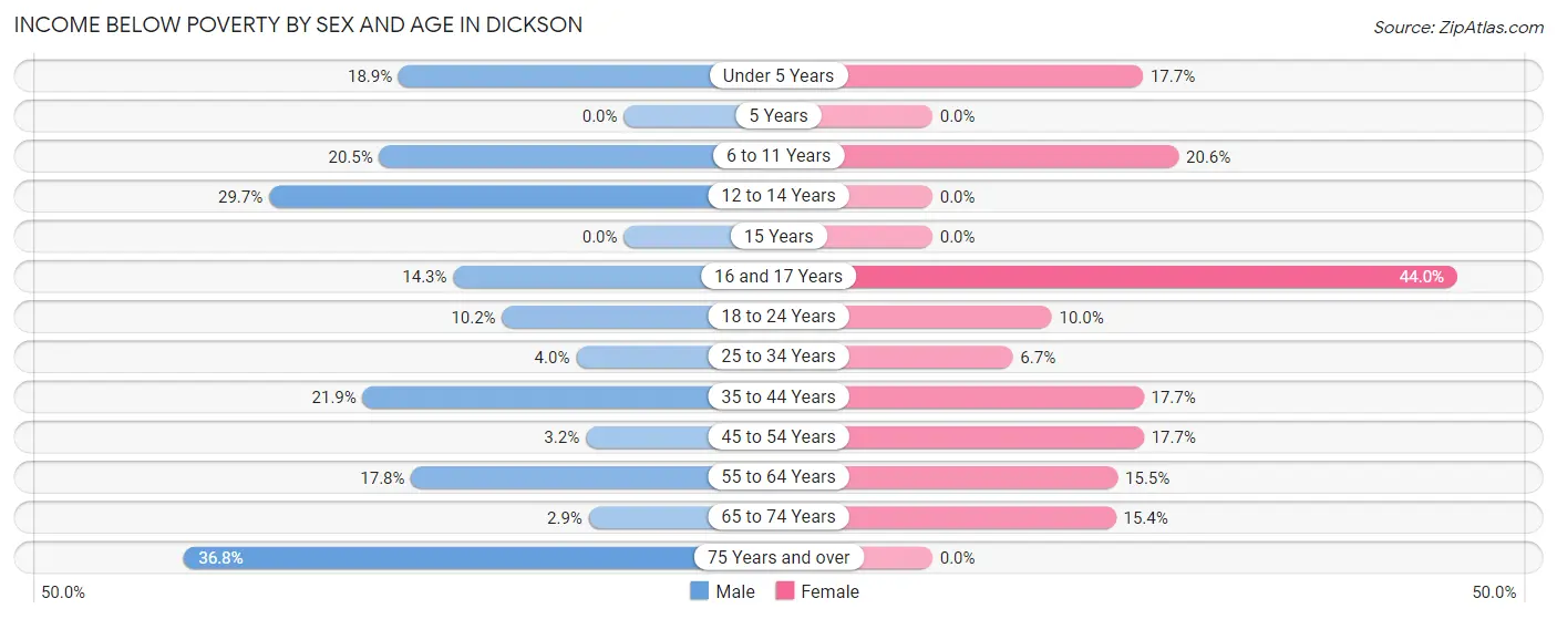 Income Below Poverty by Sex and Age in Dickson