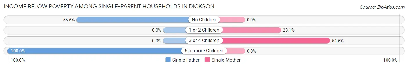 Income Below Poverty Among Single-Parent Households in Dickson