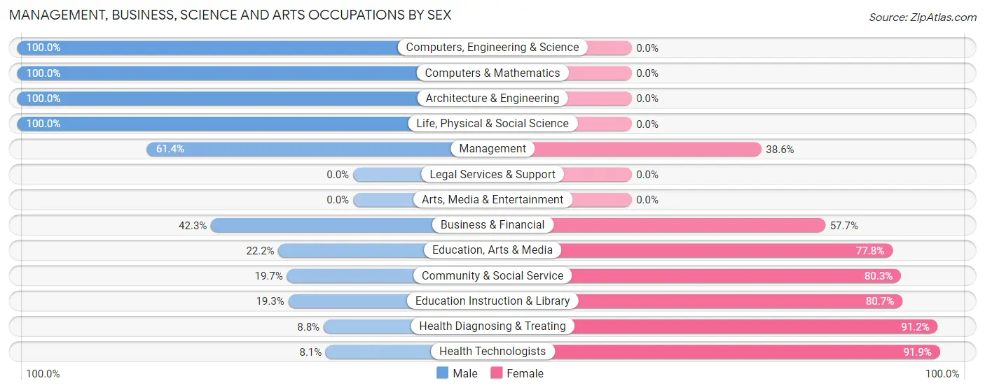 Management, Business, Science and Arts Occupations by Sex in Dickson