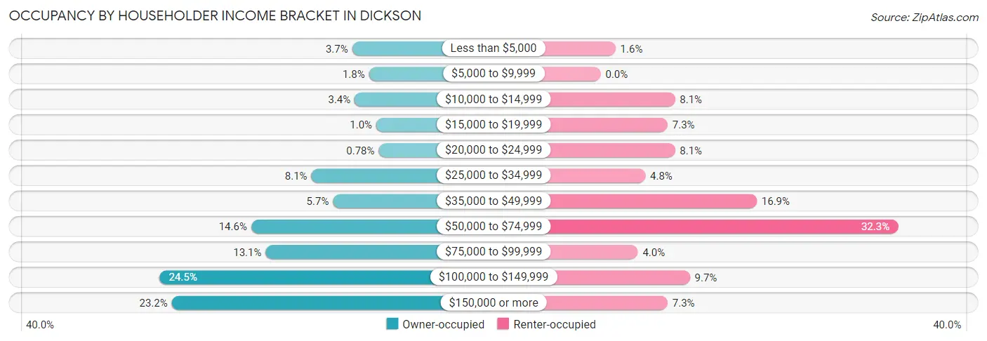 Occupancy by Householder Income Bracket in Dickson