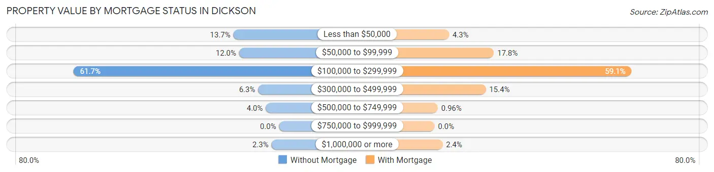 Property Value by Mortgage Status in Dickson