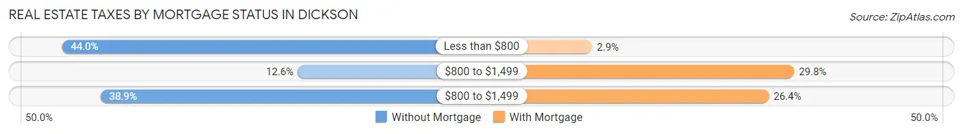 Real Estate Taxes by Mortgage Status in Dickson
