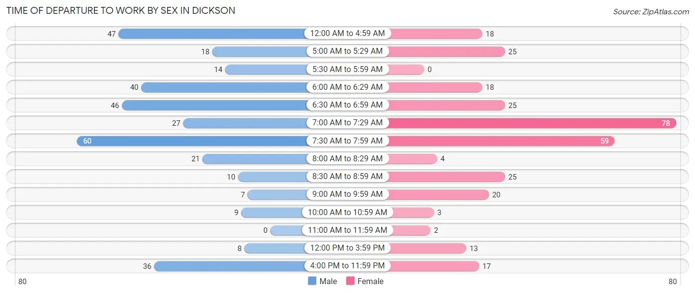 Time of Departure to Work by Sex in Dickson