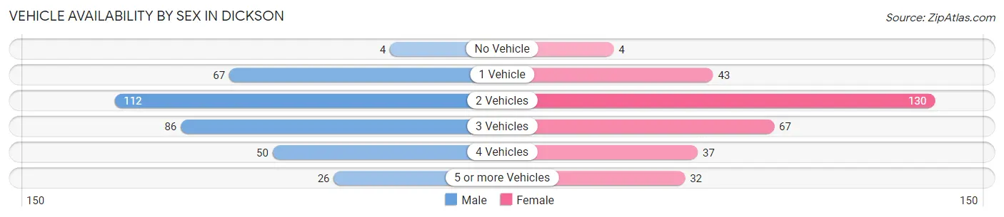Vehicle Availability by Sex in Dickson
