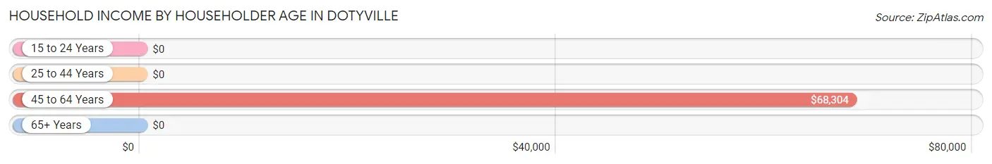 Household Income by Householder Age in Dotyville